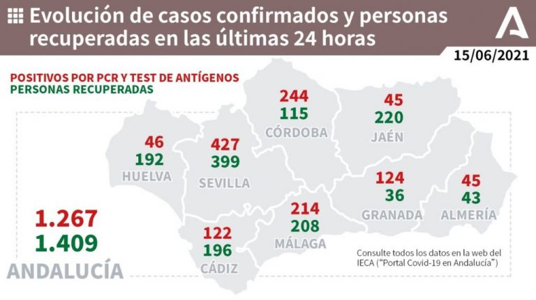 Huelva (19) y Moguer (4), municipios más afectados por los 46 casos de un martes con dos fallecidos