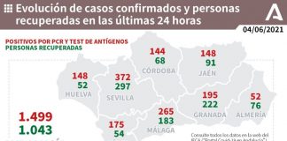 Huelva (61), Almonte (19) y Aljaraque (14), municipios más afectados por los 148 casos de este viernes