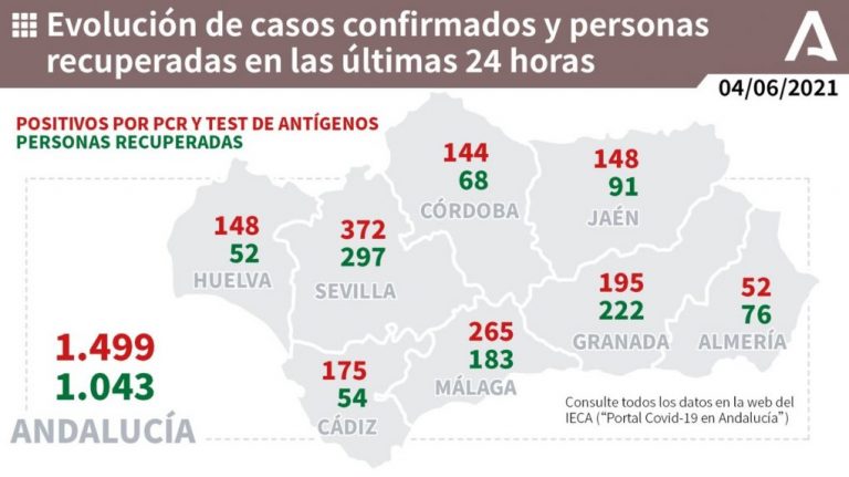 Huelva (61), Almonte (19) y Aljaraque (14), municipios más afectados por los 148  casos de este viernes