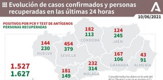 Huelva (57), Moguer (13) y Aljaraque (12), municipios más afectados por los 144 casos de un jueves con 2 fallecidos