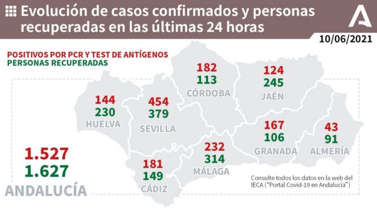 Huelva (57), Moguer (13) y Aljaraque (12), municipios más afectados por los 144 casos de un jueves con 2 fallecidos