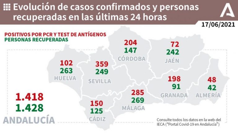 Huelva (44), Almonte (10) y Valverde (10), municipios más afectados por los 102 casos de este jueves