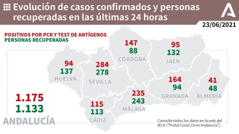 Huelva (28), Palos (9) y Moguer (8), municipios más afectados por los 94 casos de este miércoles