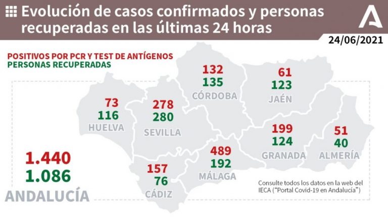 Huelva (19), Cartaya (10) y Almonte (8), municipios más afectados por los 73 casos de este jueves