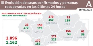 Huelva (18) y Ayamonte (4), municipios más afectados por los 33 casos de este martes