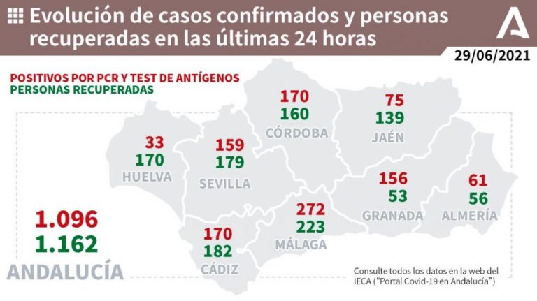 Huelva (18) y Ayamonte (4), municipios más afectados por los 33 casos de este martes