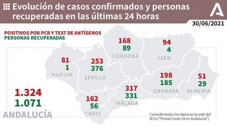 Huelva (16), Moguer (10) y Ayamonte (8), municipios más afectados por los 81 casos de un miércoles con 4 fallecidos