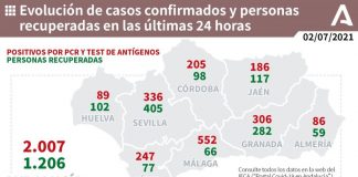Huelva (27), Isla (9), Lepe (8) y Almonte (8), municipios más afectados por los 89 casos de un viernes con un fallecido