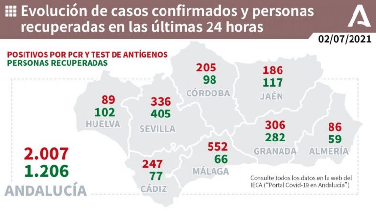 Huelva (27), Isla (9), Lepe (8) y Almonte (8), municipios más afectados por los 89 casos de un viernes con un fallecido