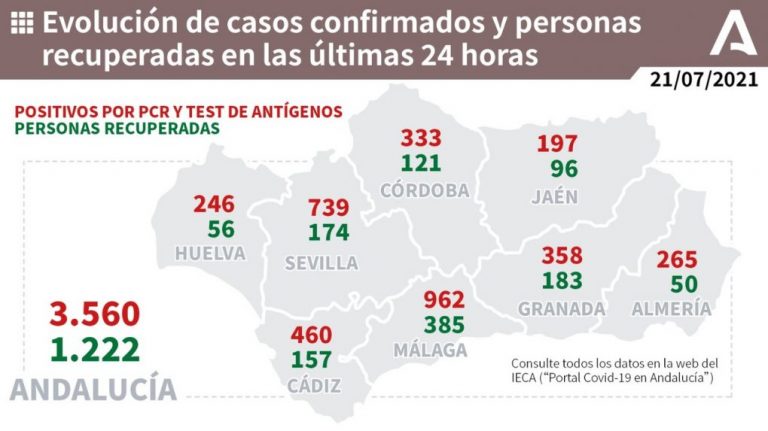 Huelva (67), Isla (30) y Lepe (19), municipios más afectados por los 246 casos de este miércoles