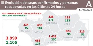 Los casos se disparan en Huelva este sábado hasta los 234 en las últimas 24 horas