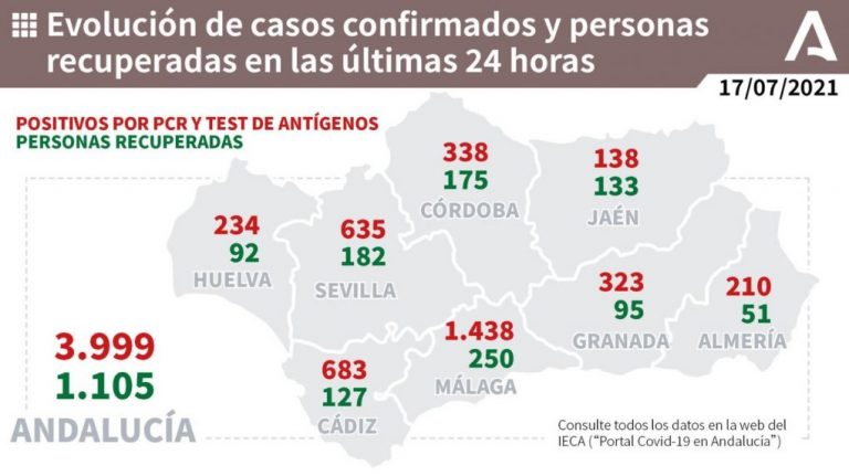 Los casos se disparan en Huelva este sábado hasta los 234 en las últimas 24 horas