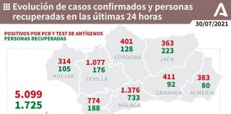 Huelva (66), Lepe (34), Isla (22) y Ayamonte (22), municipios más afectados por los 314 casos de este jueves