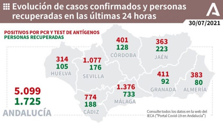 Huelva (66), Lepe (34), Isla (22) y Ayamonte (22), municipios más afectados por los 314 casos de este jueves