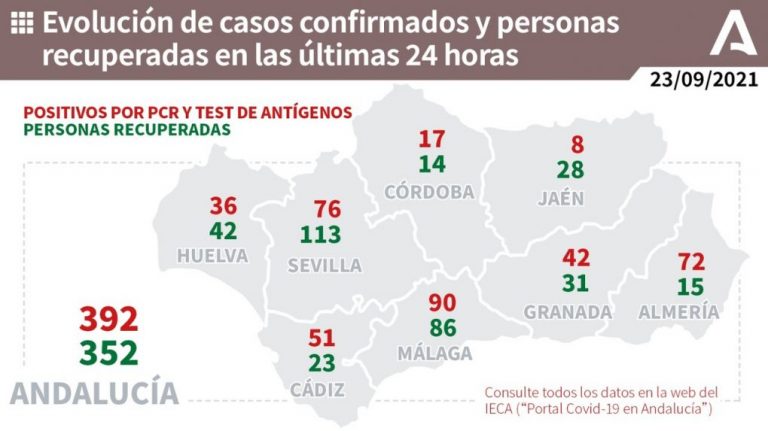 Huelva (7), Ayamonte (6) y Lepe (5), municipios más afectados por los 36 casos de este jueves