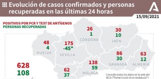 Cartaya (18) Ayamonte (7) e Isla (7), municipios más afectados por los 48 casos de un miércoles con 3 muertos: 2 en Cartaya y 1 en Cortegana