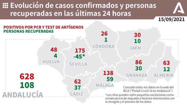 Cartaya (18) Ayamonte (7) e Isla (7), municipios más afectados por los 48 casos de un miércoles con 3 muertos: 2 en Cartaya y 1 en Cortegana