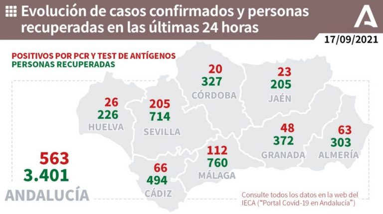 Ayamonte (4), Cartaya (4) y Huelva (4), municipios más afectados por los 26 casos de este viernes