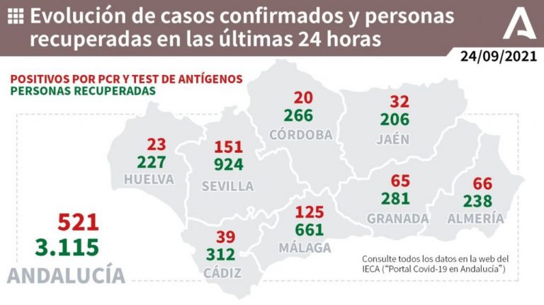Huelva (6) y Moguer (3), municipios más afectados por los 23 casos de este viernes