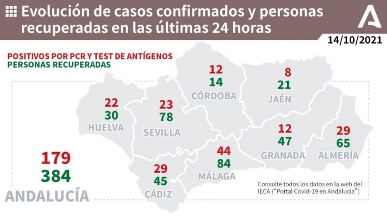 Cartaya (6) y Gibraleón (4), municipios más afectados por los 22 casos de este jueves