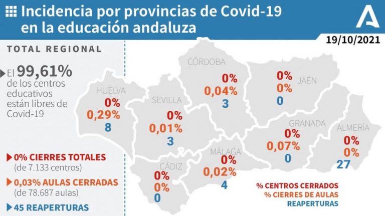 Moguer (2), municipio más afectado por los 9 casos de este martes