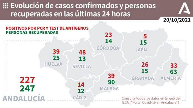 Huelva (8) y Cartaya (6), municipios más afectados por los 39 casos de este miércoles