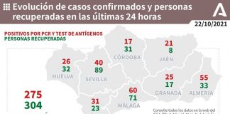 Huelva (6) e Isla Cristina (4), municipios más afectados por los 26 casos de este viernes