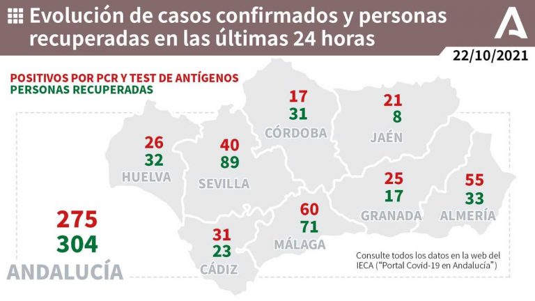 Huelva (6) e Isla Cristina (4), municipios más afectados por los 26 casos de este viernes