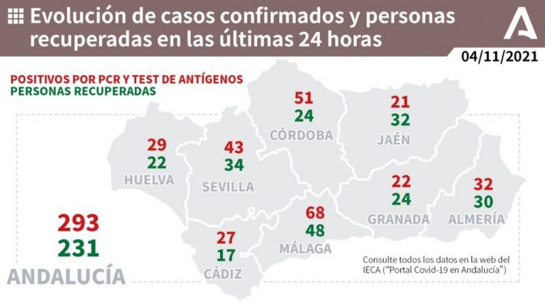 Cartaya (6), Huelva (4) y Palos (4), municipios más afectados por los 29 casos de un jueves con un muerto en Ayamonte