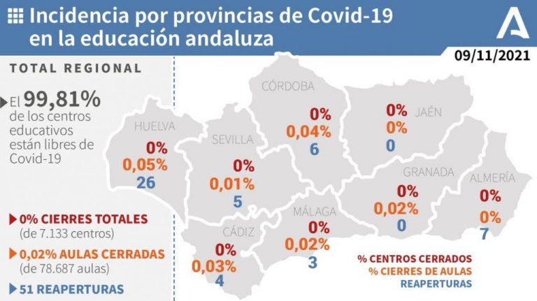 Huelva (7) y Cartaya (2), municipios más afectados por los 13 casos de este martes