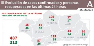 Huelva (6), Palos (3) y Paterna (2), municipios más afectados por los 15 casos de este lunes