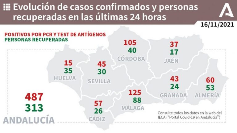 Huelva (6), Palos (3) y Paterna (2), municipios más afectados por los 15 casos de este lunes