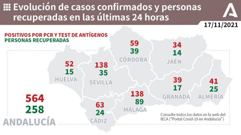 Huelva (23), Palos (5), Lepe (3) y Almonte (3), municipios más afectados por los 52 casos de este miércoles