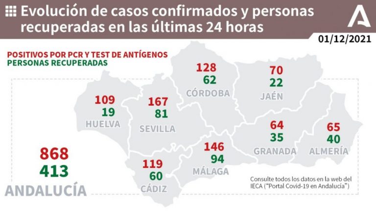 Huelva (36), Moguer (15), Cartaya (11) y Palos (11), municipios más afectados por los 109 casos de este miércoles