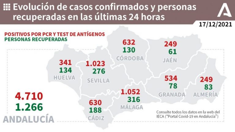 Huelva (106), Aracena (34), y Cartaya, Almonte y Ayamonte (14), municipios más afectados por los 341 casos de este viernes