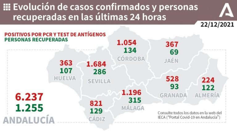 Huelva (134), Aljaraque (17) y Lepe (17), municipios más afectados por los 363 casos de este miércoles