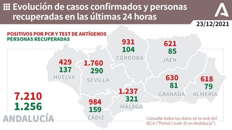 Huelva (158), Ayamonte (40) Aljaraque (32) y Aracena (22), municipios más afectados por los 329 casos de este jueves