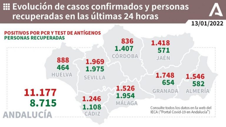 Huelva (322), Aljaraque (58), Valverde (57) y Cartaya (53), municipios más afectados por los 888 casos de un jueves con dos fallecidos: Zalamea y la capital