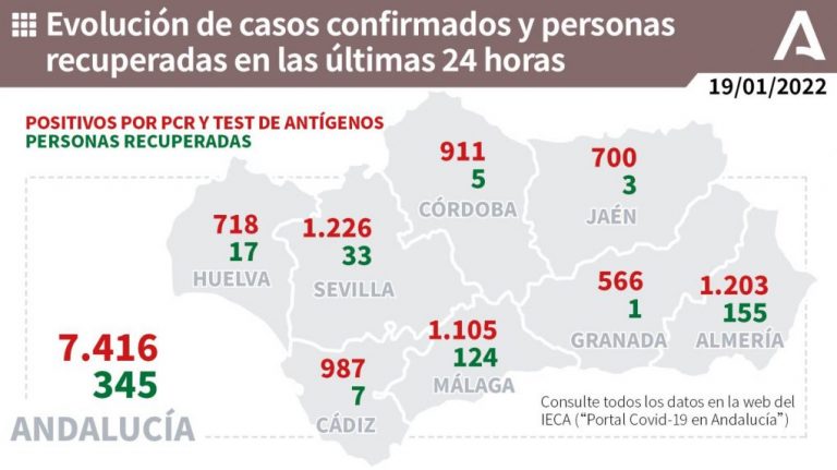 Huelva (207), Valverde (65) y Gibraleón (50), municipios más afectados por los 718 casos de un miércoles con un muerto en Trigueros