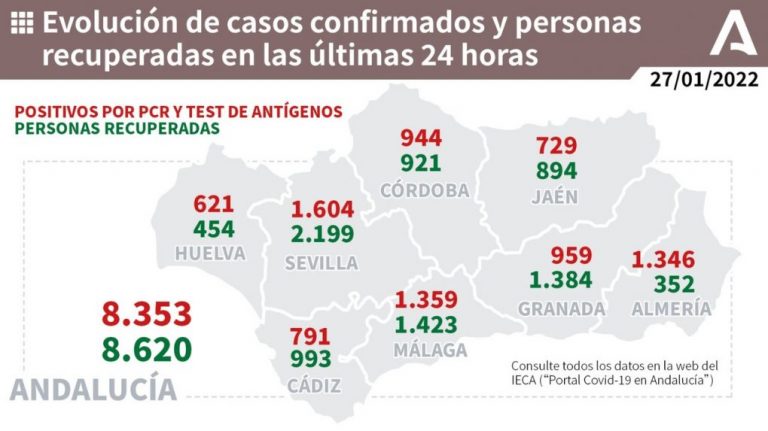 Huelva (157), Valverde (45) y Lepe (30), municipios más afectados por los 621 casos de un jueves con dos muertos: Lepe y la capital provincial