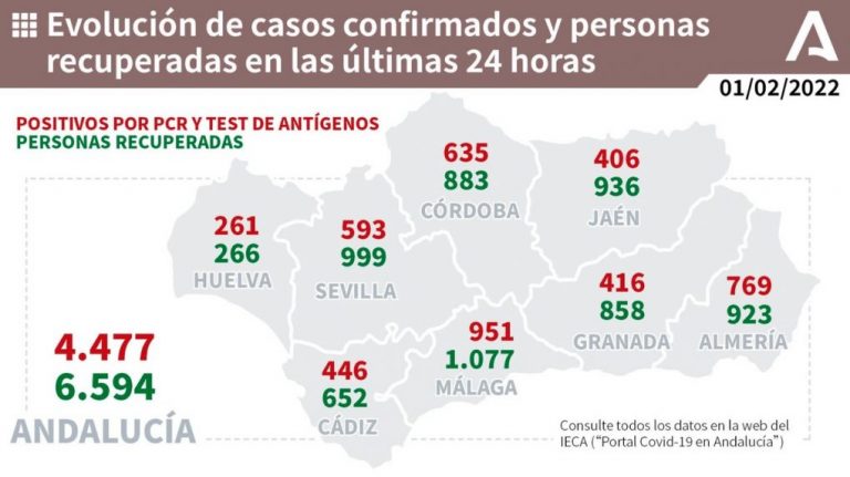 Huelva (78) y Aljaraque (14), municipios más afectados por los 261 casos de un martes con un muerto en la capital provincial