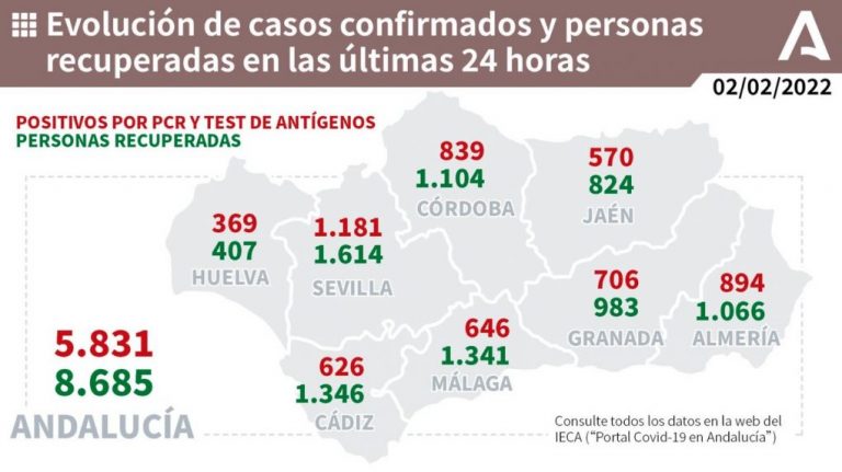 Huelva (113), Valverde (28), Cartaya (18) y Cortegana (18), municipios más afectados por los 369 casos de este miércoles