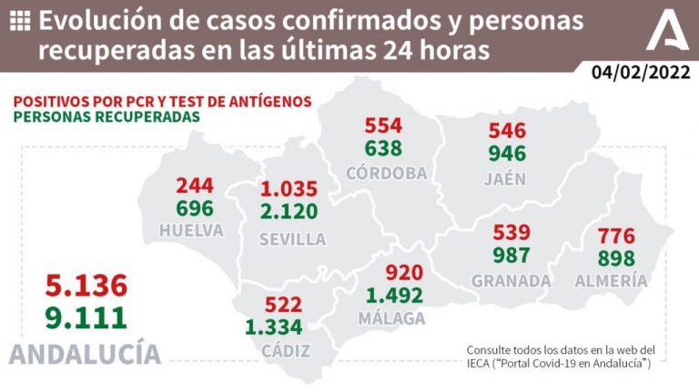 Huelva (88), Valverde (14) y Aljaraque (11), municipios más afectados por los 244 casos de este viernes