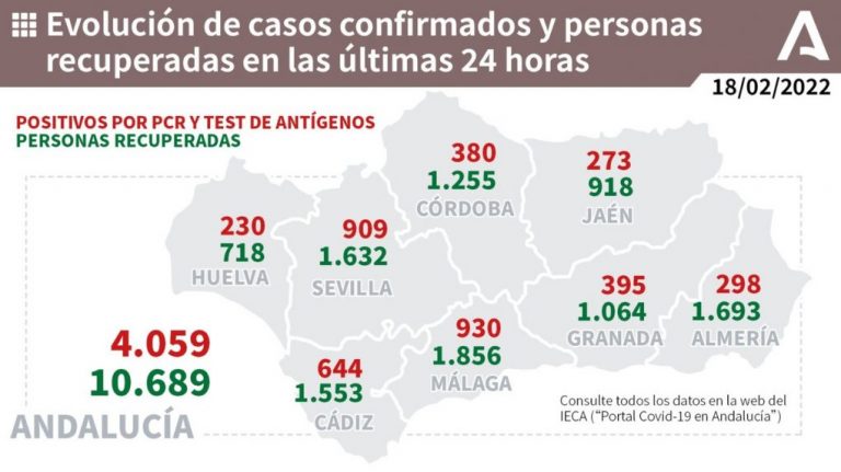 Huelva (72), Lepe (19) y Valverde (14), municipios más afectados por los 230 casos de este viernes