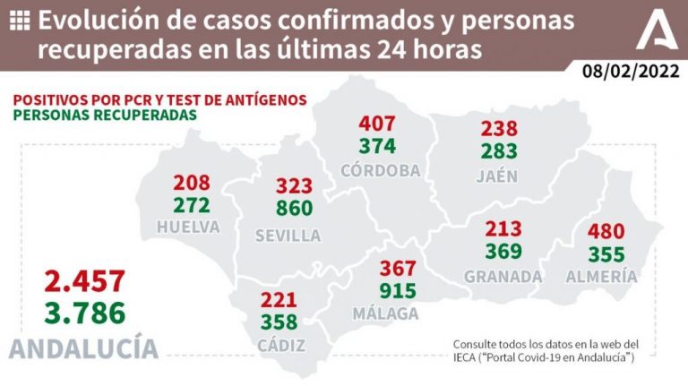 Huelva (42), Ayamonte (14) y Rosal (13), municipios más afectados por los 208 casos de un martes con 4 muertos