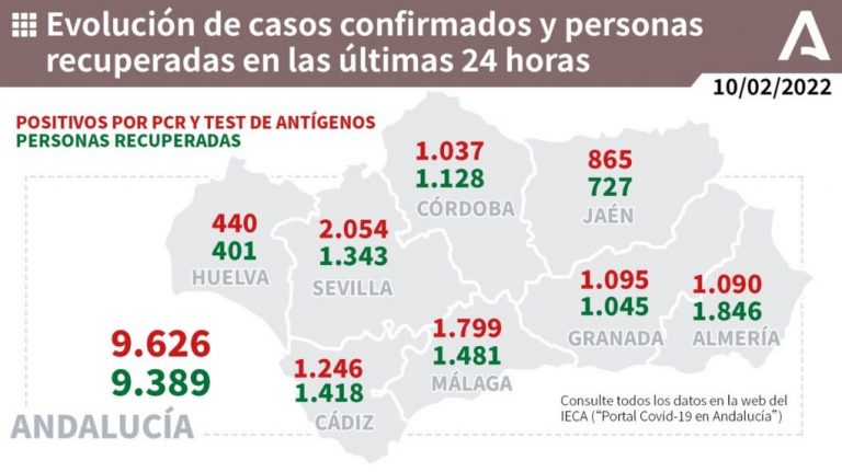 Huelva (96), Valverde (48) e Higuera (27), municipios más afectados por los 440 casos de un jueves con 2 muertos: en Isla y Nerva