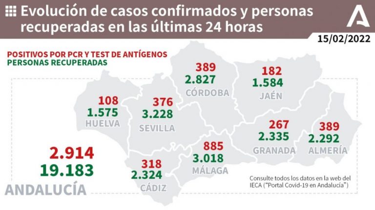 Huelva (24), Riotinto (7) y Valverde (6), municipios más afectados por los 108 casos de un martes con dos muertos: en Isla y Escacena