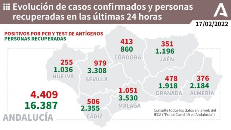 Huelva (77), Almonte (18) e Isla (17), municipios más afectados por los 255 casos de un jueves con dos muertos: Isla e Higuera