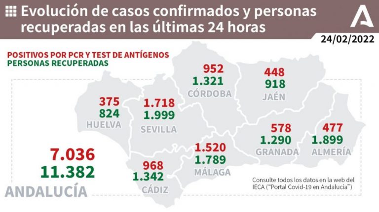 Huelva (101), Cartaya (24) y Almonte (22), municipios más afectados por los 375 casos de este jueves