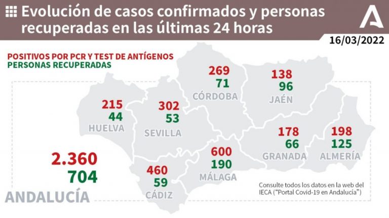 Huelva (54), Isla (42) y Ayamonte (18), municipios más afectados por los 215 casos de este miércoles